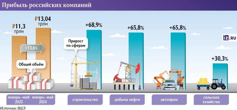 Спасибо, выручили: российские компании возвращаются к прибыли