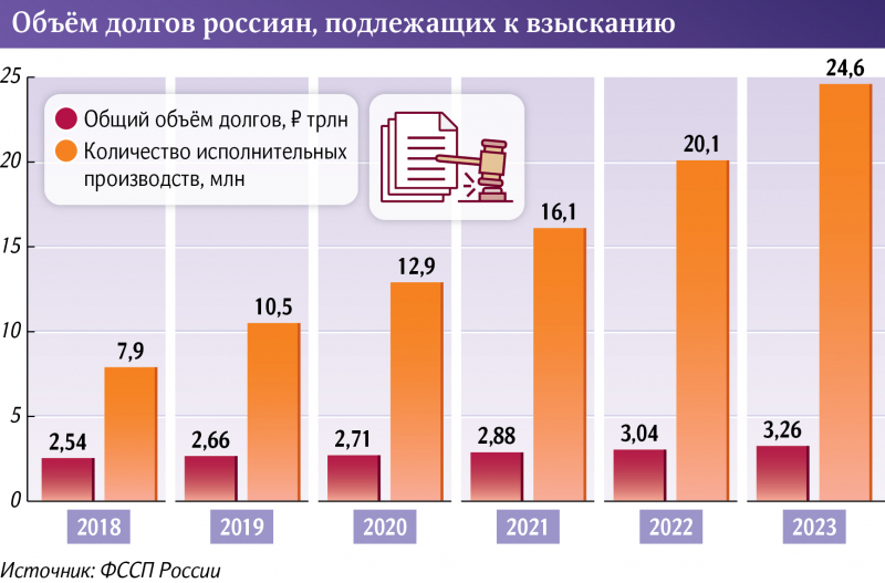 С добром пожаловать: долг россиян к взысканию в счет банков превысил 3,2 трлн рублей