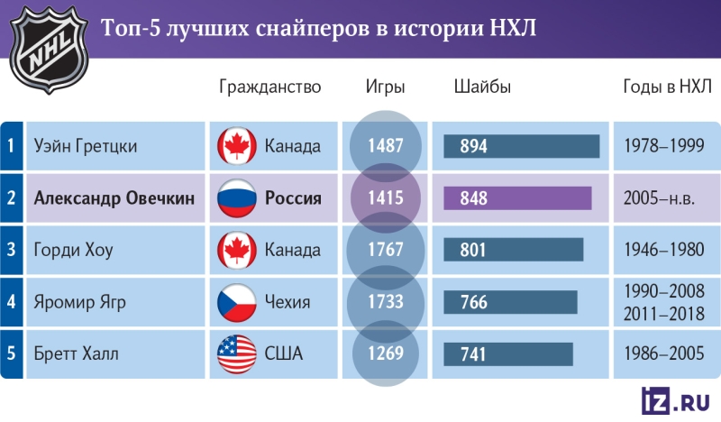 Сто от одного: как Панарин ведет «Рейнджерс» к Президентскому кубку