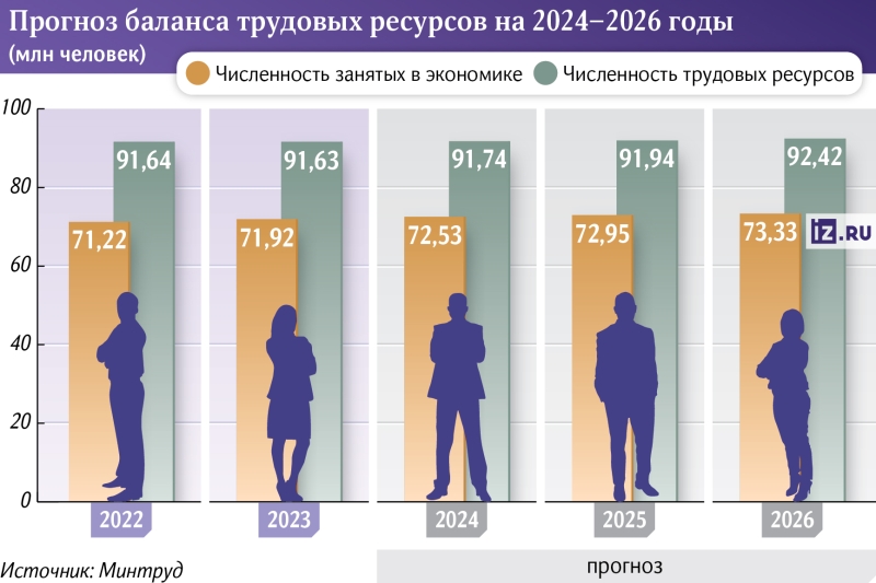 Займут делом: за три года число работающих граждан вырастет на 1,5 млн