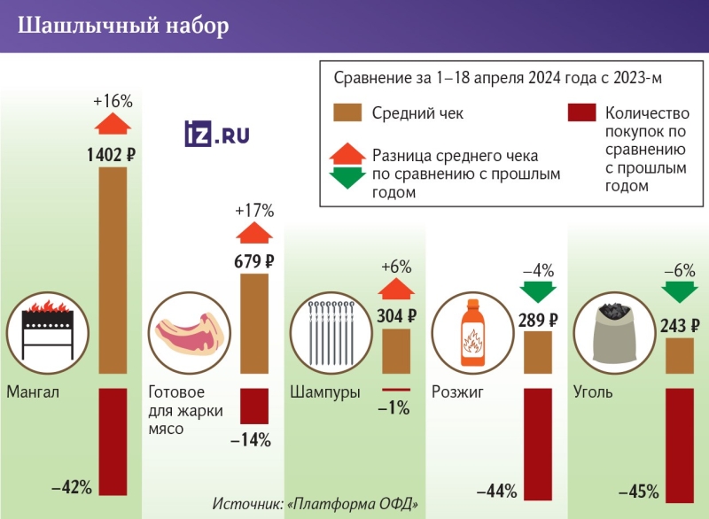 Во главе угля: продажи «шашлычного набора» упали на треть