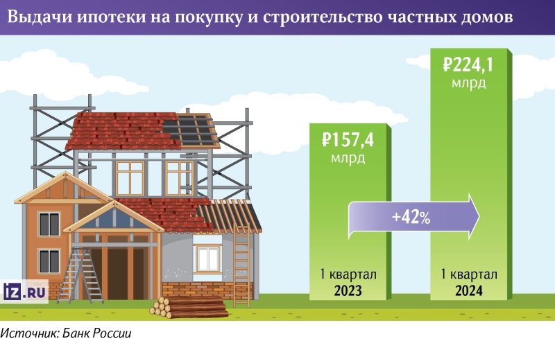 Жилой фон: в России подскочил спрос на ипотеку для строительства частных домов