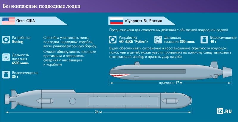 Дроны на вырост: как развиваются необитаемые подводные аппараты