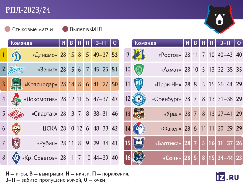 Футбольная запутанность: сохранит ли «Зенит» шансы на чемпионство