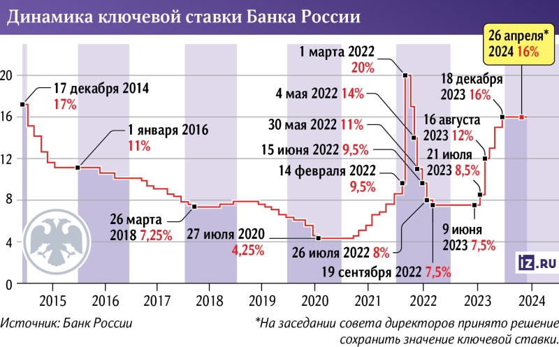 Время переменных: ЦБ может повысить нейтральную ставку в 2024 году