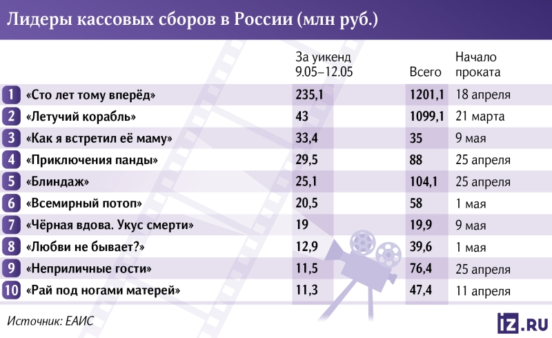 Просто фантастика: «Сто лет тому вперед» — седьмой миллиардер проката 2024