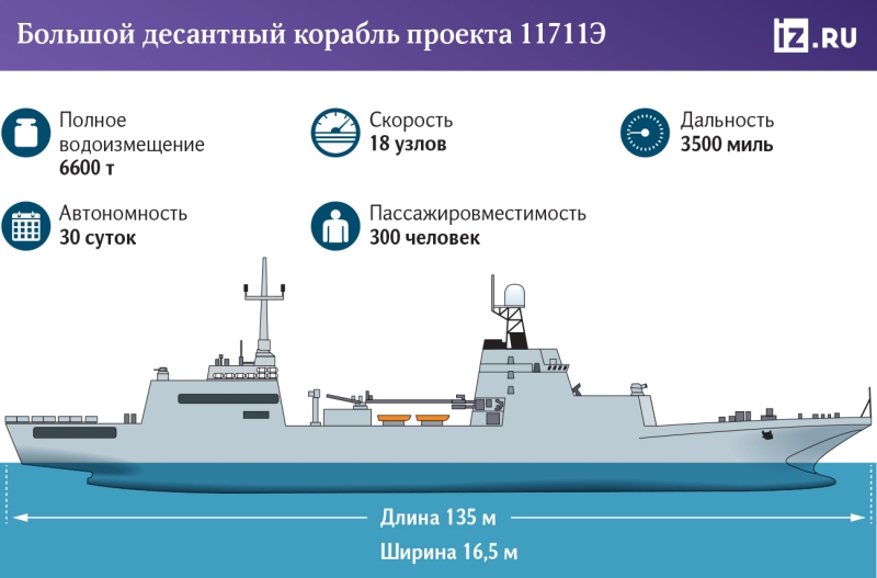 Всё могут корабли: как вырастут десантные возможности ВМФ