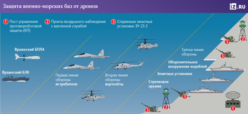 Крепко сбитый: базы ВМФ России защитят от воздушных и морских дронов