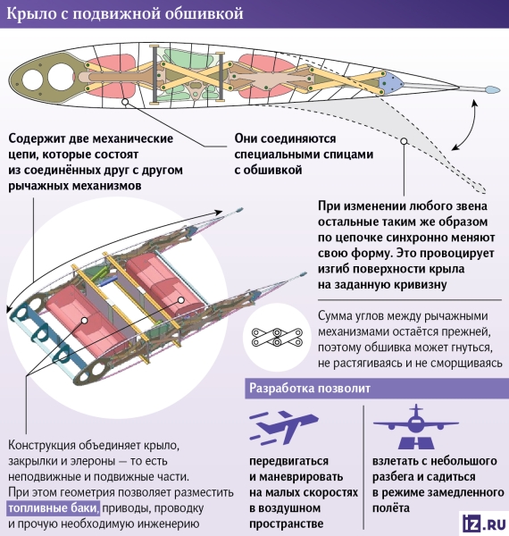 Восходящие в потоке: новое крыло позволит создать сверхманевренные самолеты