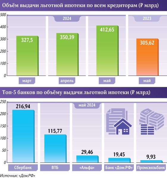 Жилища с условием: выдачи льготной ипотеки подскочили в мае