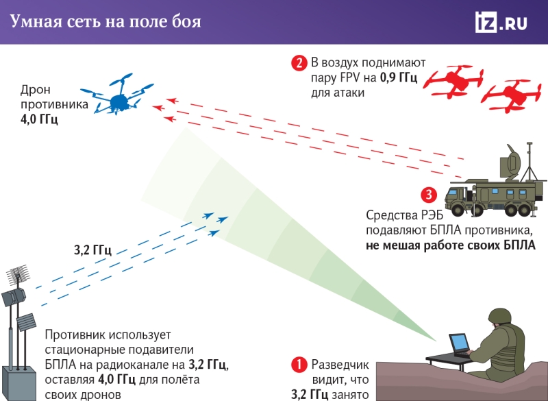 РЭБное меню: для чего создается умная сеть обмена данными на поле боя