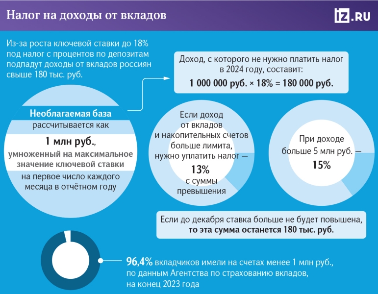 Расставить проценты: доходы от вкладов свыше 180 тыс. подпадут под налог