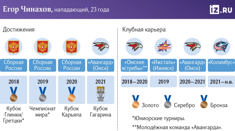 «Надеюсь, еще сыграю в НХЛ с Марченко и Воронковым»