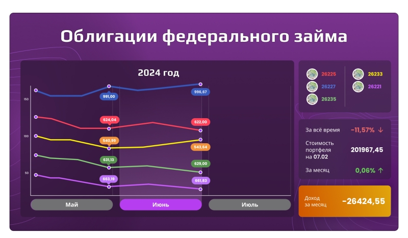 «Открытый портфель»: сколько могли заработать частные инвесторы в июле