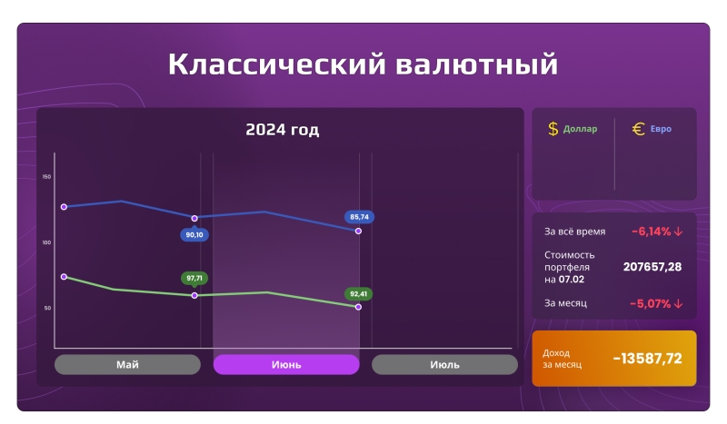 «Открытый портфель»: сколько могли заработать частные инвесторы в июле