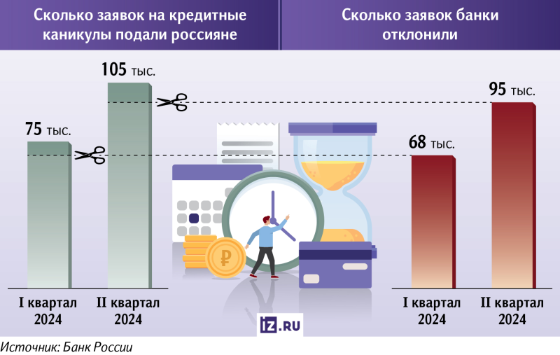 Долговая отписка: банки отклонили 90% заявок на кредитные каникулы