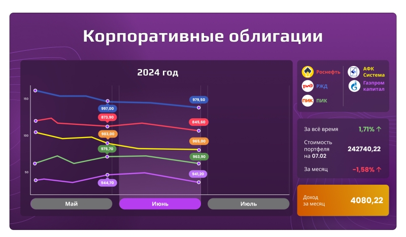 «Открытый портфель»: сколько могли заработать частные инвесторы в июле