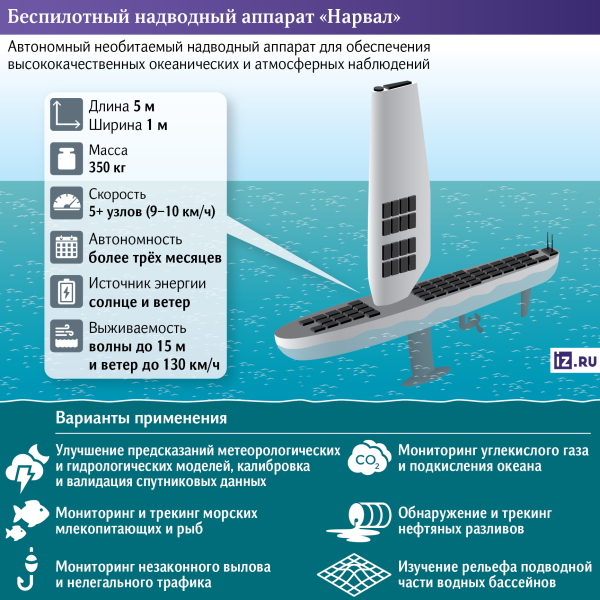 Водная часть: в России создают исследовательский флот плавучих дронов