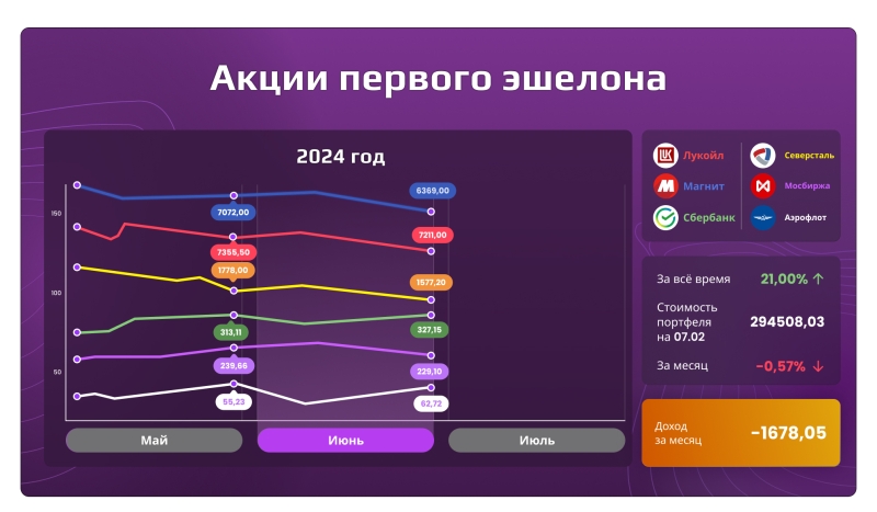 «Открытый портфель»: сколько могли заработать частные инвесторы в июле