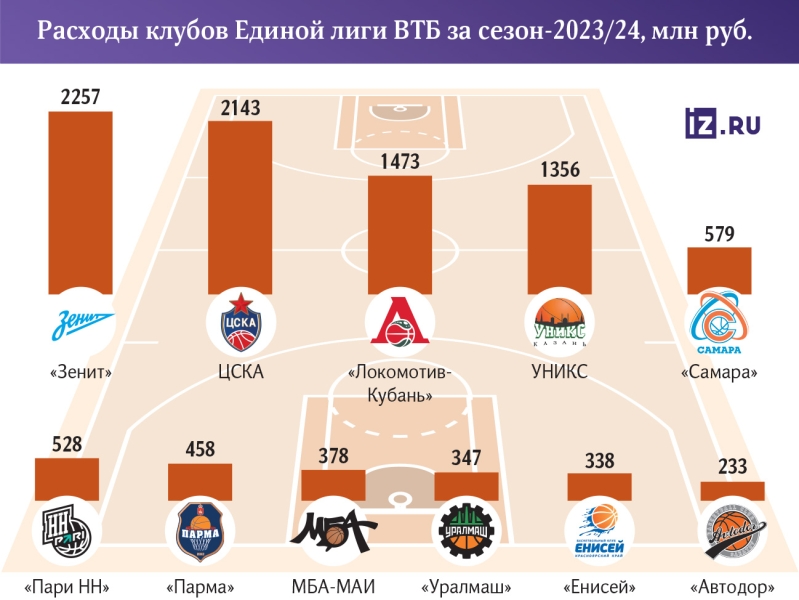 На первый-второй рассчитали: Единая лига раскрыла бюджеты своих клубов