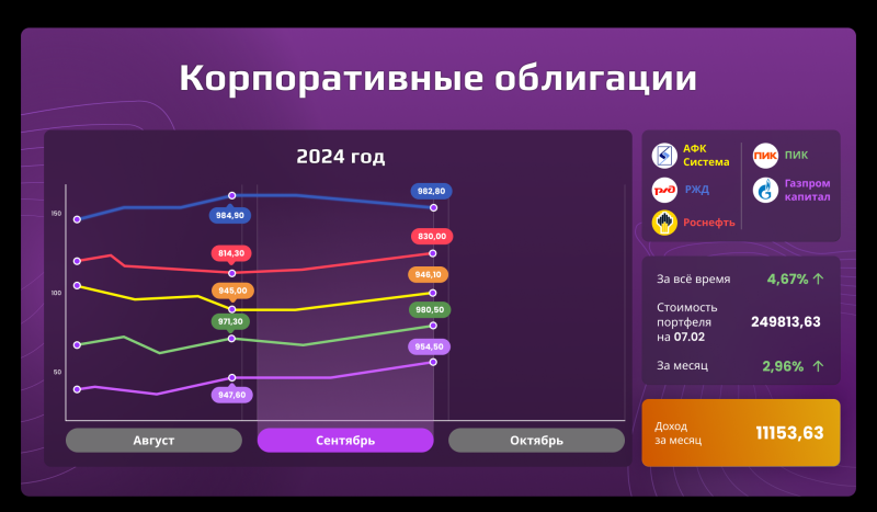 «Открытый портфель»: сколько могли заработать частные инвесторы в cентябре