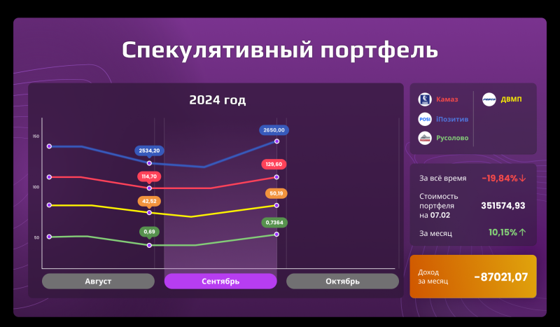 «Открытый портфель»: сколько могли заработать частные инвесторы в cентябре