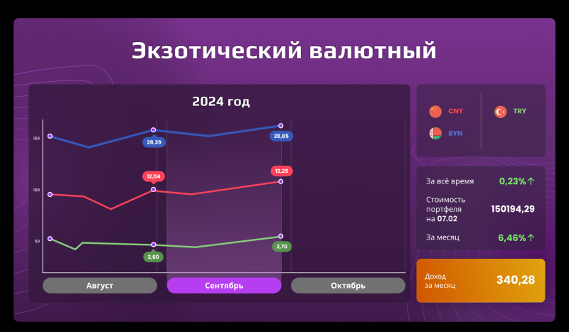 «Открытый портфель»: сколько могли заработать частные инвесторы в cентябре