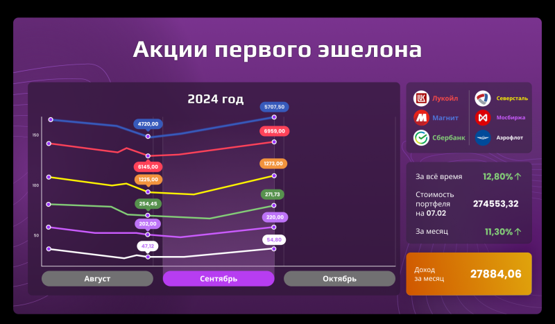 «Открытый портфель»: сколько могли заработать частные инвесторы в cентябре