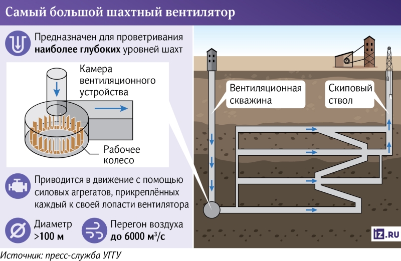 Рудный выбор: на Урале построят самый большой шахтный вентилятор