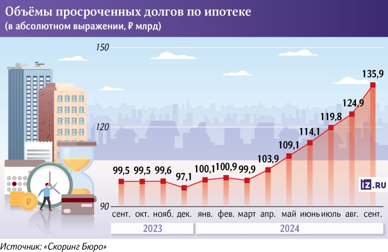 Бремя паузы: просрочка по ипотеке подскочила почти на 40%