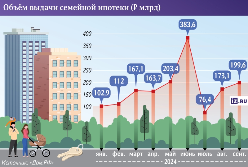 Домашний рычаг: выдачи семейной ипотеки восстановились до уровня мая