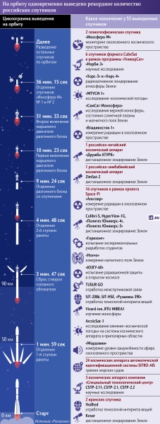 VERA и отечество: российские ученые отправили в космос армию спутников