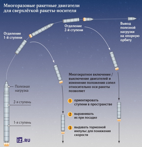 «Российские двигатели будут безопасно возвращать ступени ракеты на Землю»