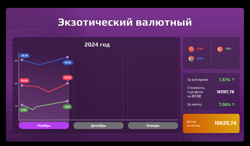 «Открытый портфель»: сколько могли заработать частные инвесторы в ноябре