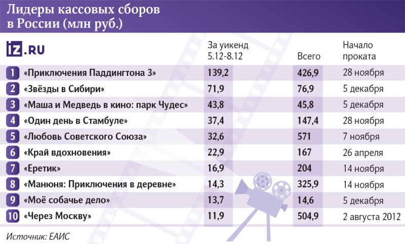 Медвежья схватка: российские релизы наступают на пятки «Паддингтону»