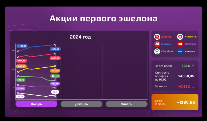 «Открытый портфель»: сколько могли заработать частные инвесторы в ноябре