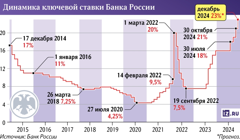 Финальный рекорд: рынок ожидает роста ключевой до 23% в декабре