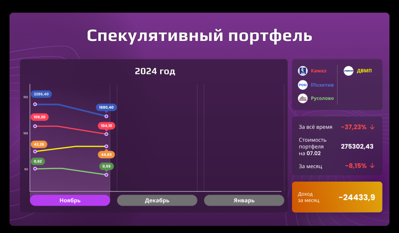 «Открытый портфель»: сколько могли заработать частные инвесторы в ноябре