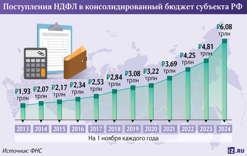 Доходные условия: поступления в бюджет от НДФЛ рекордно выросли