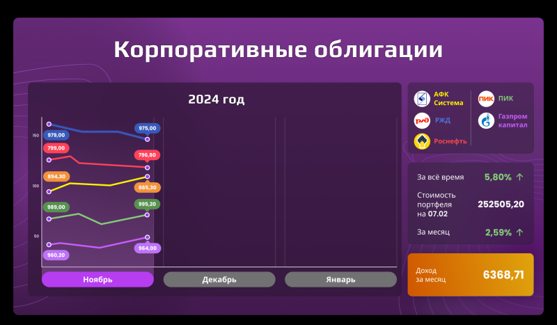 «Открытый портфель»: сколько могли заработать частные инвесторы в ноябре