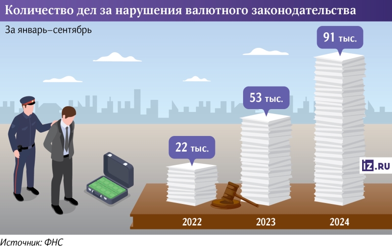 Не тем курсом: в РФ завели рекордное число дел за нарушение валютного законодательства