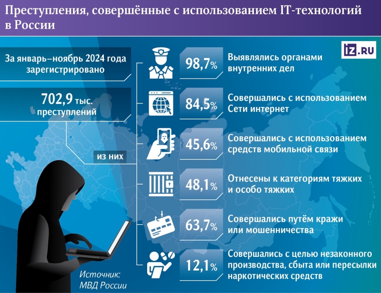 Уголовные сети: с использованием IT-технологий совершается 40% преступлений