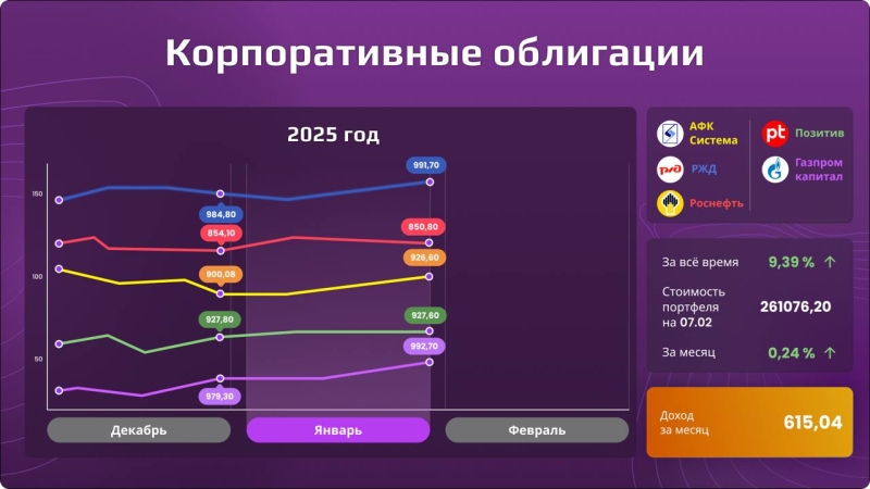 «Открытый портфель»: сколько могли заработать частные инвесторы в январе