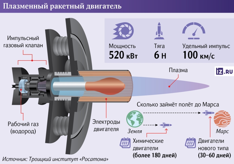 Плазменное сердце: российский двигатель доставит на Марс за один-два месяца