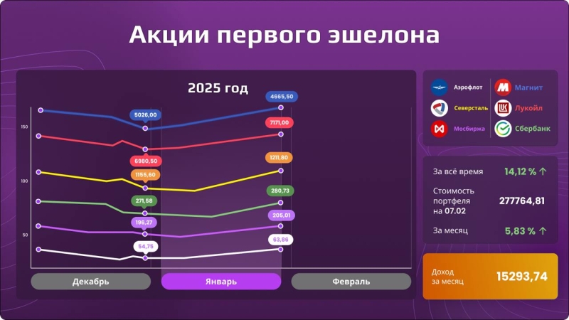 «Открытый портфель»: сколько могли заработать частные инвесторы в январе