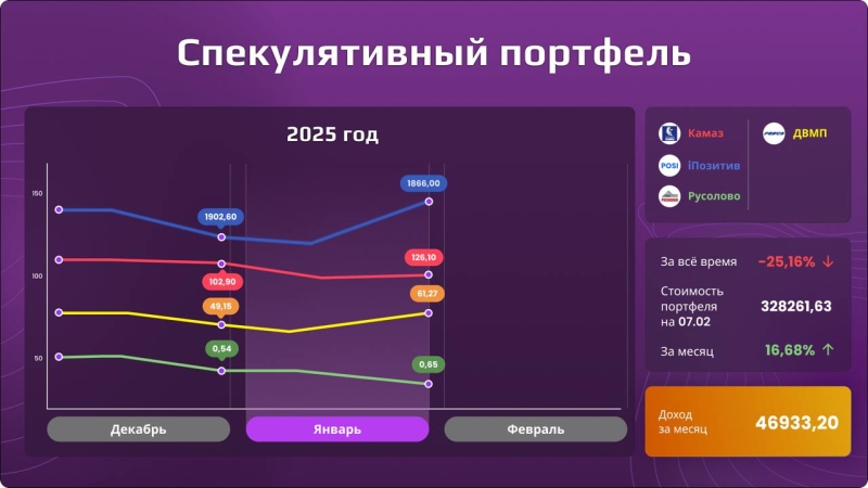 «Открытый портфель»: сколько могли заработать частные инвесторы в январе