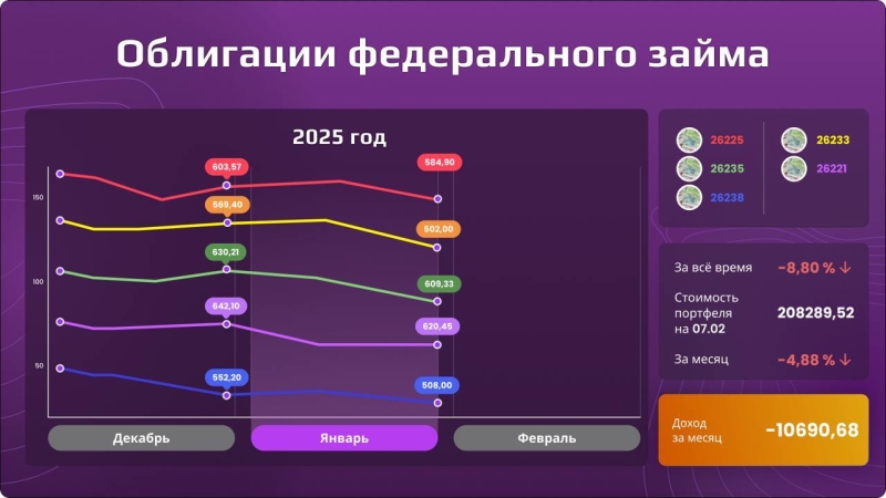 «Открытый портфель»: сколько могли заработать частные инвесторы в январе