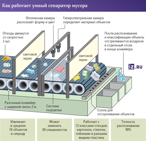 Просчитать все отходы: в РФ создан умный оптический сортировщик мусора