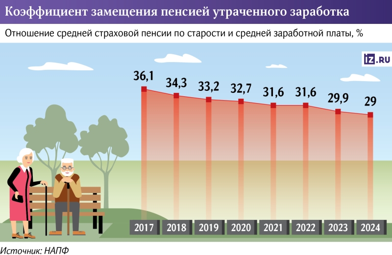 Тянут — не дотянут: средняя пенсия в РФ просела ниже трети от зарплаты