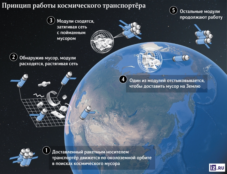 Вымести из орбит: в РФ создают первый многоразовый космический мусоросборщик